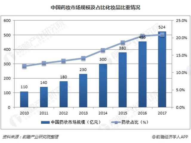 中国式药妆也能创下广阔前景，中国汉药NAH定制你的美