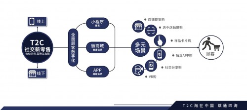 T2C淘在中国全系孵化品牌生态链打造社交新零售