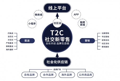 T2C淘在中国全系孵化品牌生态链打造社交新零售