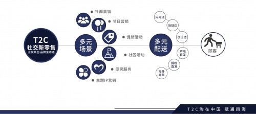 T2C淘在中国全系孵化品牌生态链打造社交新零售