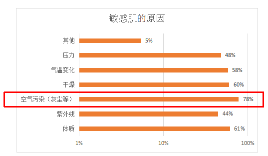 调查发现，100%的女性觉得自己是“敏感肌”！？资生堂提出“敏感反复肌肤”概念