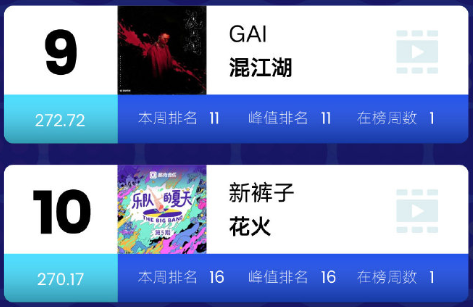 GAI《混江湖》力压吴亦凡《大碗宽面》半月之久，如今又登上中国公告牌！！