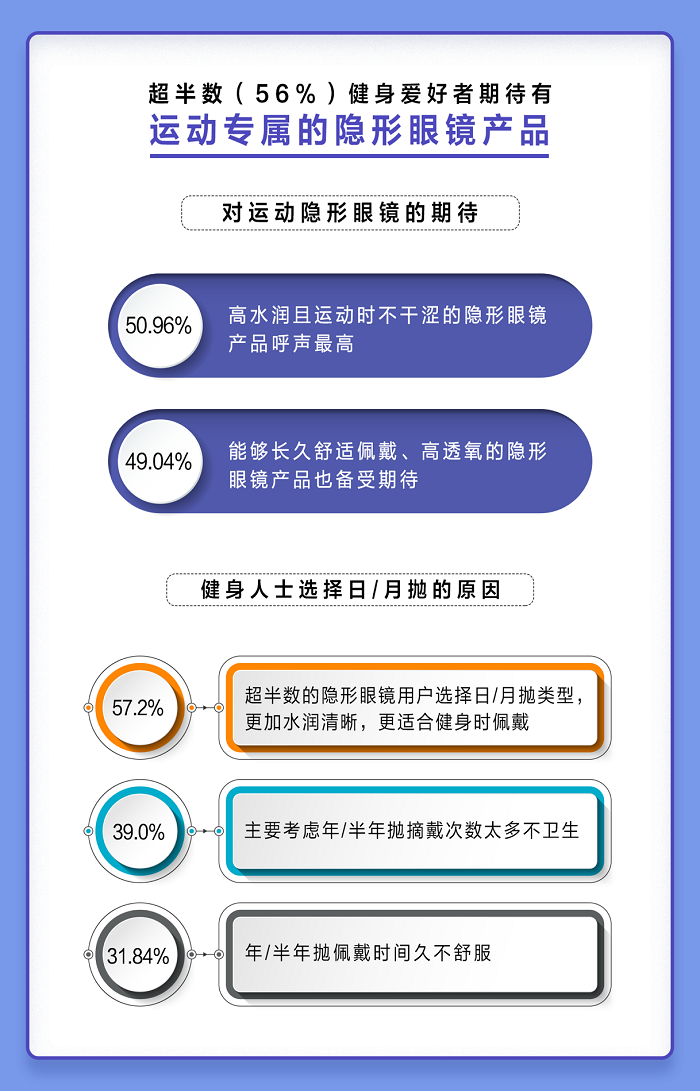 运动装备报告显示隐形眼镜走红 爱尔康舒视氧水活泉月抛：安排上了